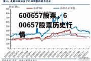 600657股票，600657股票历史行情