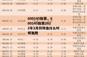 600145股票，600145股票2022年3月份停盘什么时候复牌