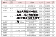 南方大数据100指数基金，南方大数据100指数基金净值今日查询