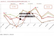 600302股票，600302股票历史行情