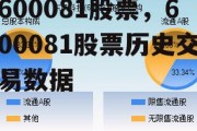 600081股票，600081股票历史交易数据