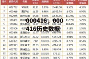 000416，000416历史数据