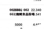 002661，002661 克明食品股吧