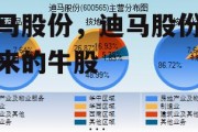 迪马股份，迪马股份是未来的牛股