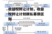 收益权转让计划，收益权转让计划跟私募债区别