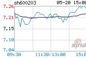 600203股票，600203股票今天能上涨吗