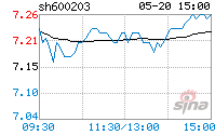 600203股票，600203股票今天能上涨吗