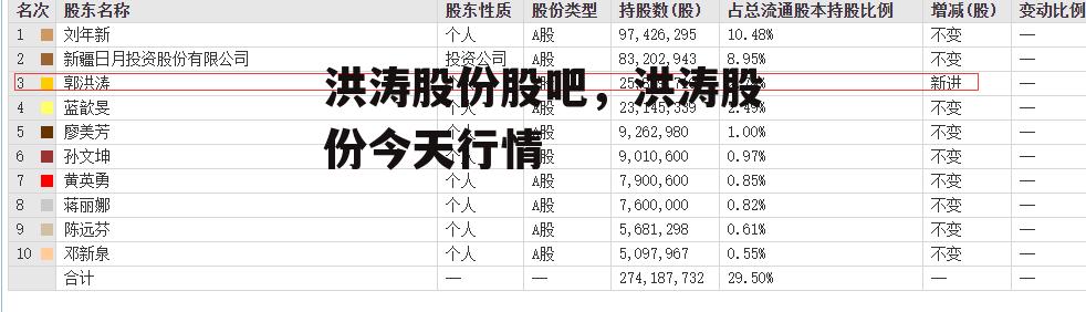 洪涛股份股吧，洪涛股份今天行情
