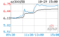 300158股票，300158股票2l年送配情况