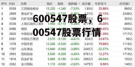 600547股票，600547股票行情