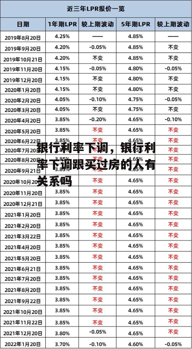 银行利率下调，银行利率下调跟买过房的人有关系吗