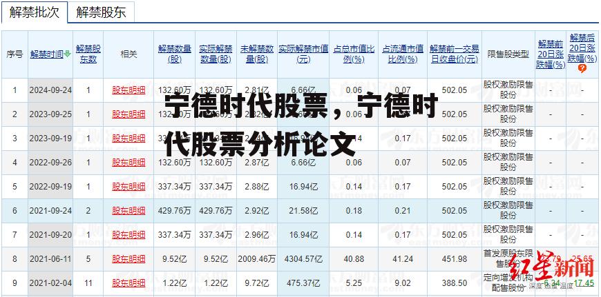 宁德时代股票，宁德时代股票分析论文