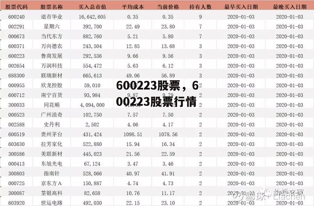 600223股票，600223股票行情
