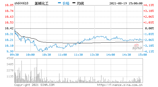 600618股票，600618股票最新消息
