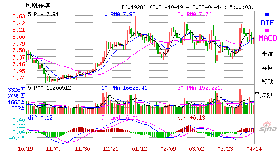 601928凤凰传媒，601928凤凰传媒股票今日股价