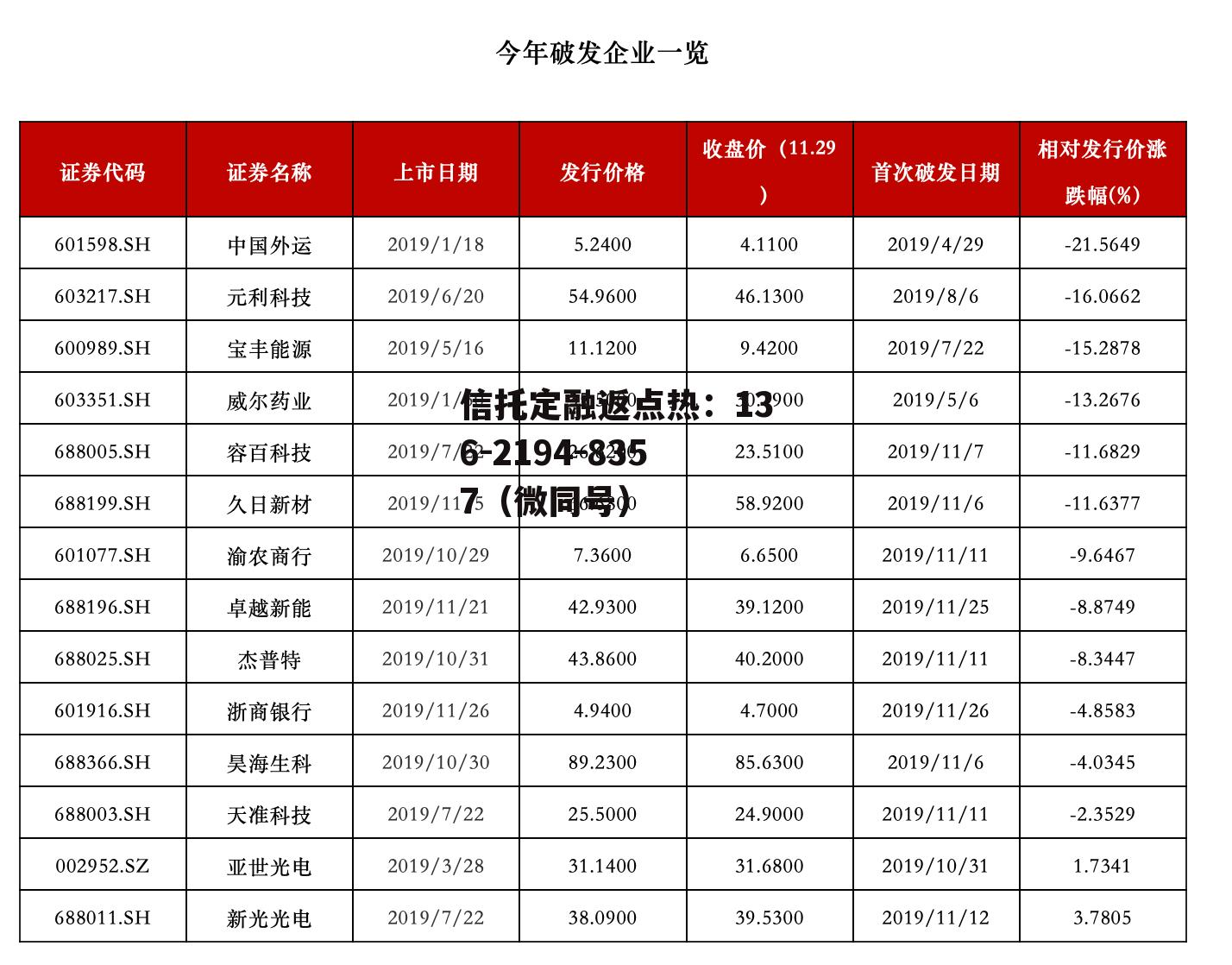 新股上市一览表，2022年9月新股上市一览表