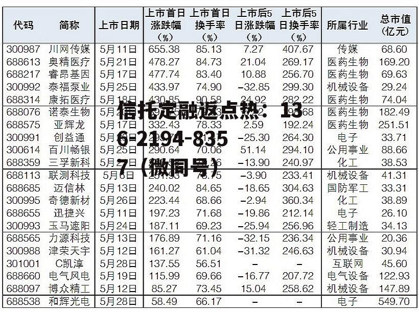 新股上市一览表，2022年9月新股上市一览表